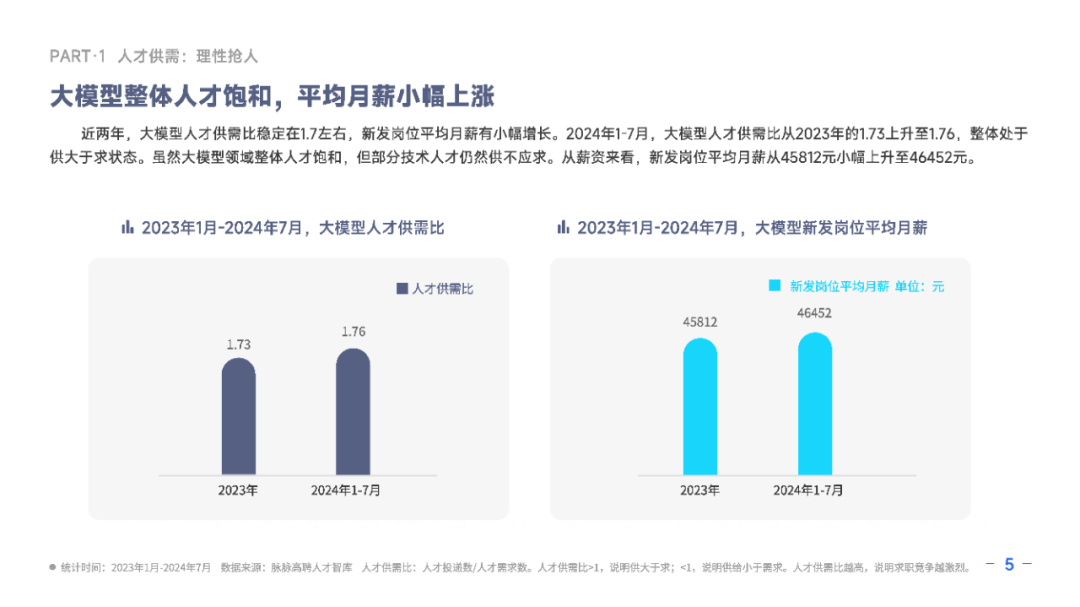 【研究报告】2024大模型人才报告-大模型行业平均月薪4.8万（附报告PDF）_ai_08