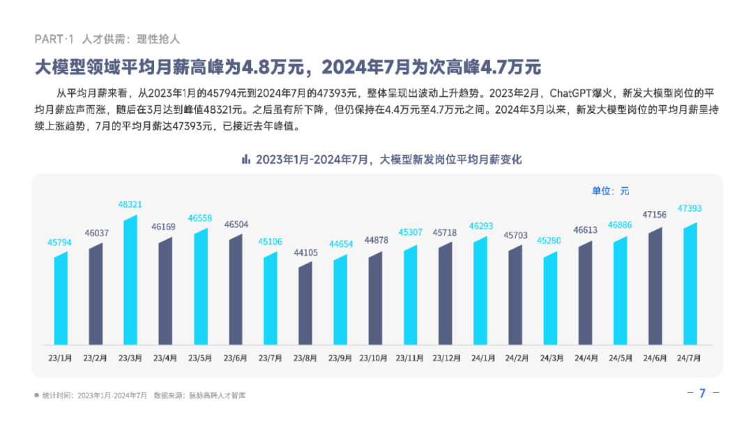 【研究报告】2024大模型人才报告-大模型行业平均月薪4.8万（附报告PDF）_语言模型_10