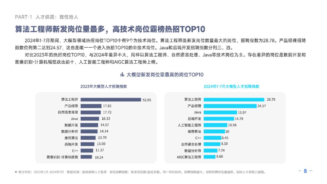 【研究报告】2024大模型人才报告-大模型行业平均月薪4.8万（附报告PDF）_语言模型_11