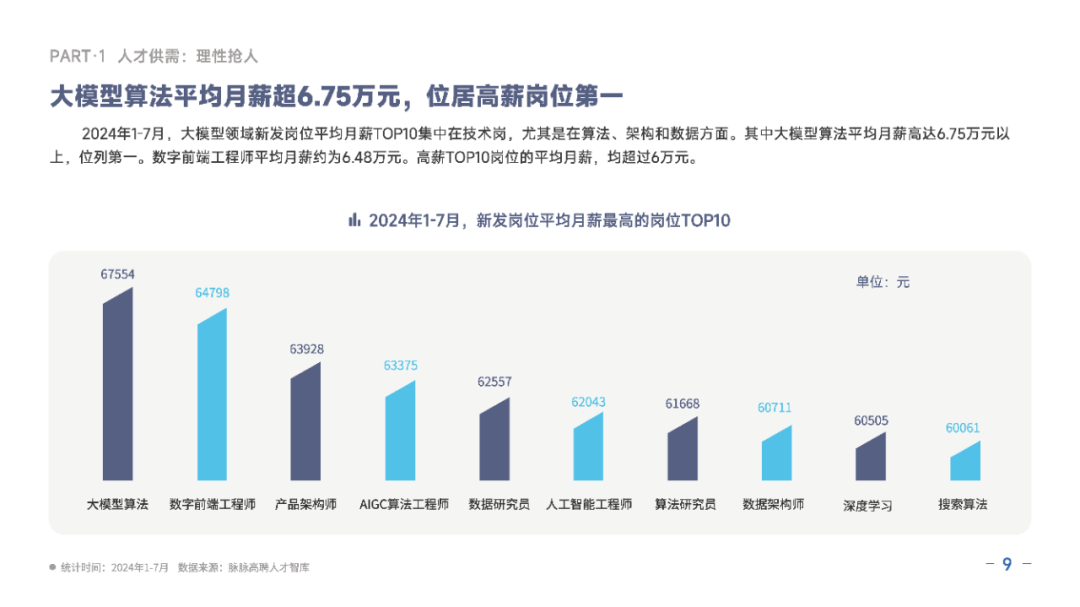 【研究报告】2024大模型人才报告-大模型行业平均月薪4.8万（附报告PDF）_pdf_12