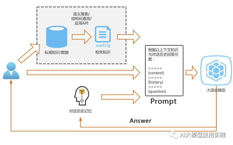 Prompt工程还是SFT微调？剖析企业应用中优化大语言模型输出的两种方案_ai_05