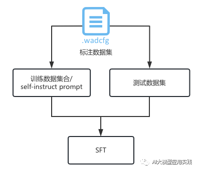 Prompt工程还是SFT微调？剖析企业应用中优化大语言模型输出的两种方案_ai_11