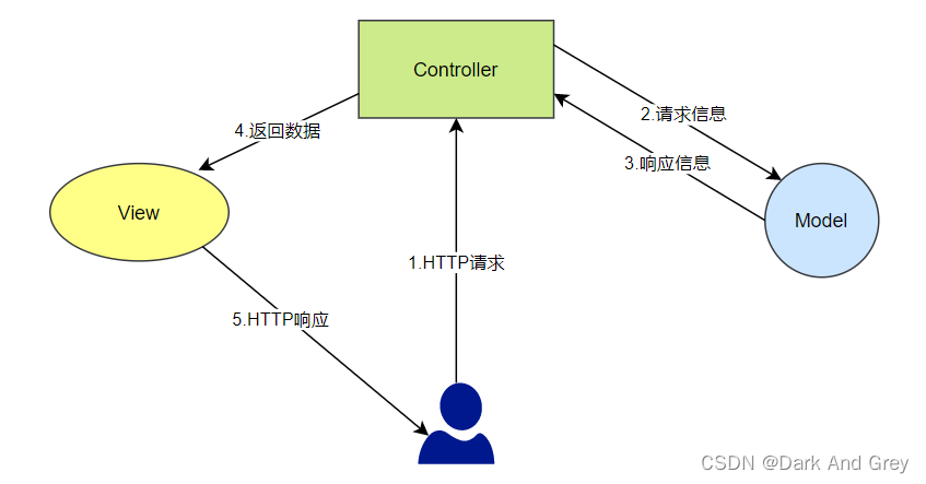 安卓项目引入springframework_MVC