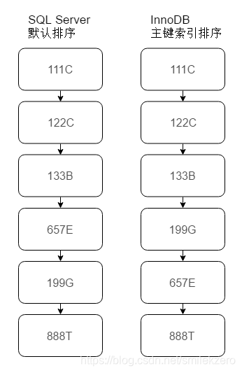 mysql加排序updatedate索引_数据库_07