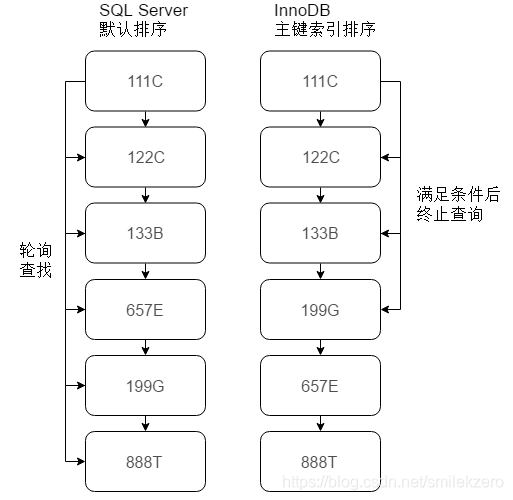 mysql加排序updatedate索引_sql_08