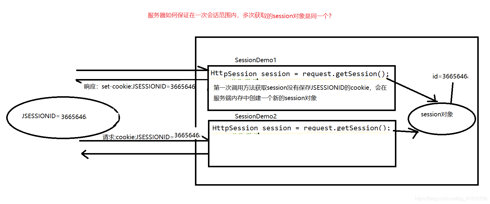 html显示session信息_java