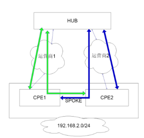 mesh子路由接子路由_IP_20