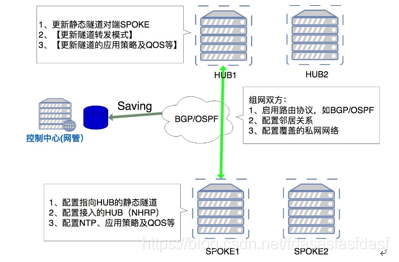 mesh子路由接子路由_SD-WAN应用技术_24