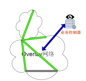 mesh子路由接子路由_SD-WAN应用技术_34