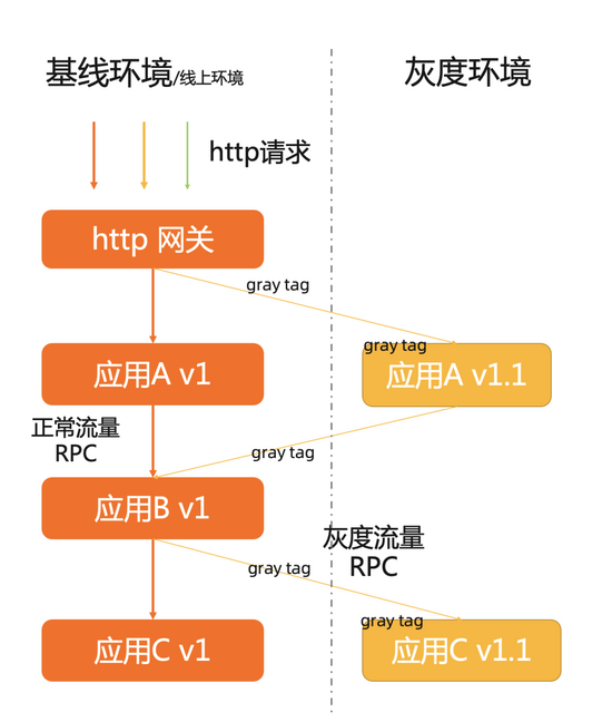 如何灰度发布 java_docker