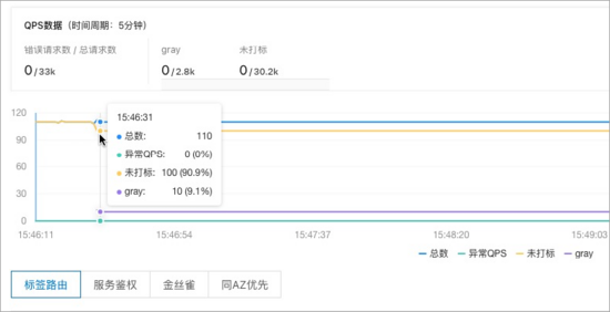 如何灰度发布 java_如何灰度发布 java_11