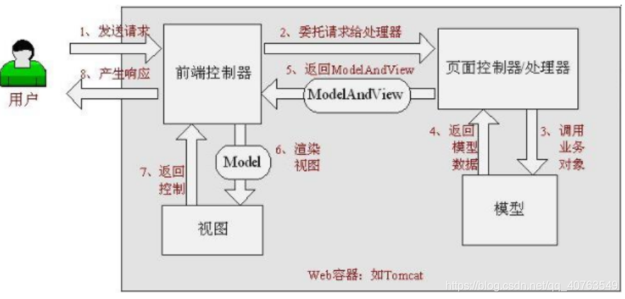 springmvc session共享_MVC_03