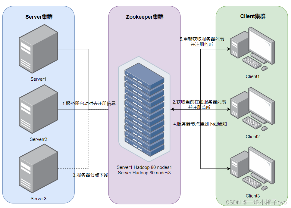 linux查看zookeeper是否启动_运维