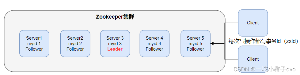 linux查看zookeeper是否启动_运维_05