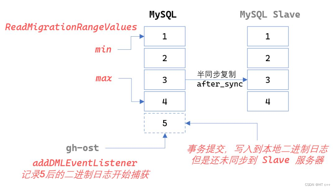 mysql在线表设计_dba