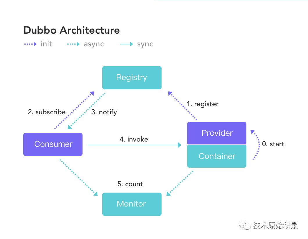 与dubbo作用相同的框架有什么_线程池