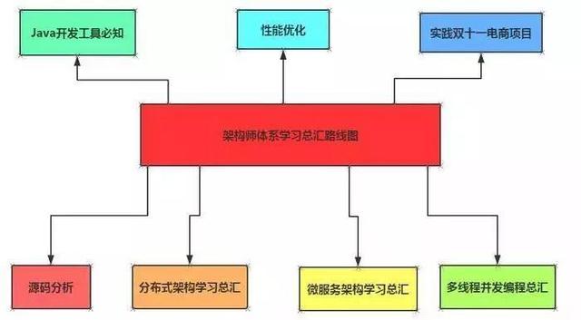 芯片架构设计评审_分布式架构