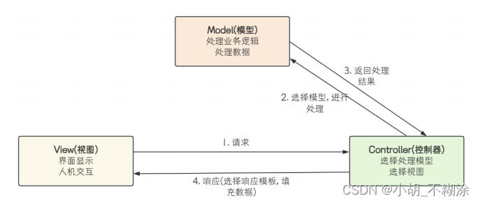 配置SpringMVC接口取新的线程_mvc