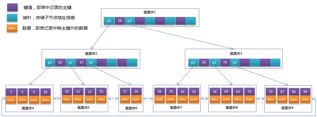 mysql怎么计算索引层级_sql_02