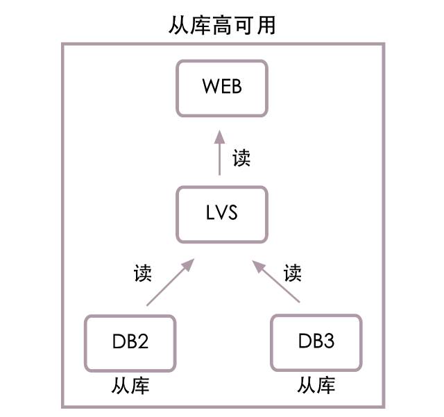 mysql 高可用方案 对比 Keepalived_服务器