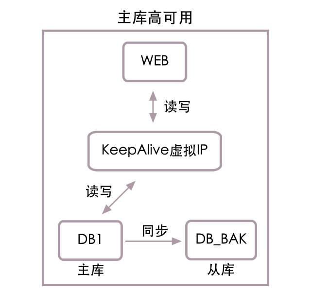 mysql 高可用方案 对比 Keepalived_服务器_02