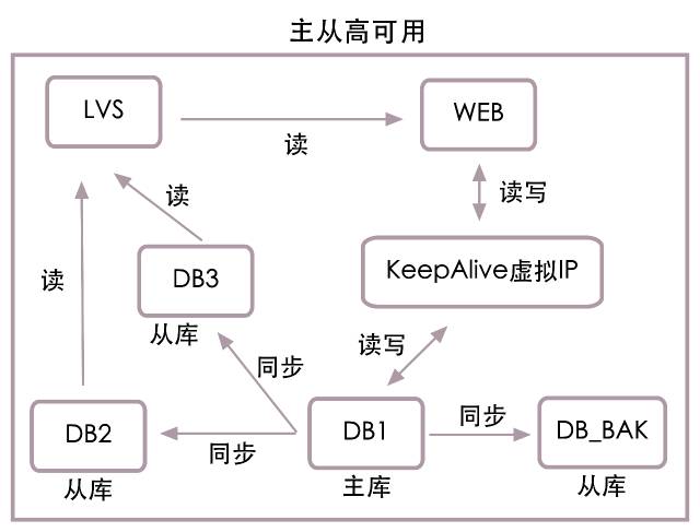 mysql 高可用方案 对比 Keepalived_数据_03