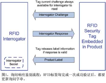 rfid写到对应控件里面_产品