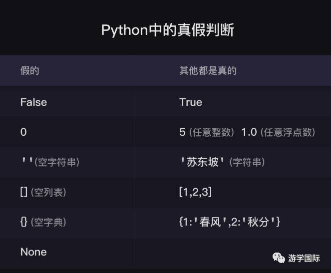 python 判断不是周一_python判断不等_20