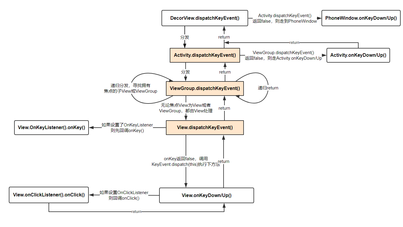 android 按home键触发的事件_dispatchKeyEvent