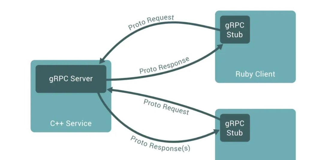 grpc api接口定义_学习