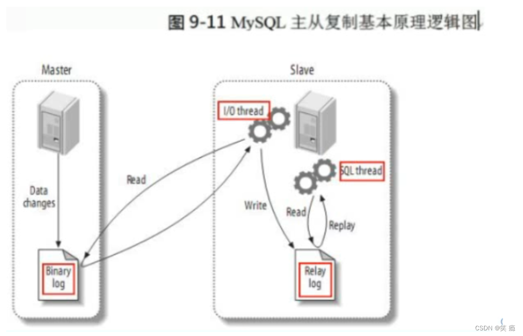 MySQL主从复制单张表_java