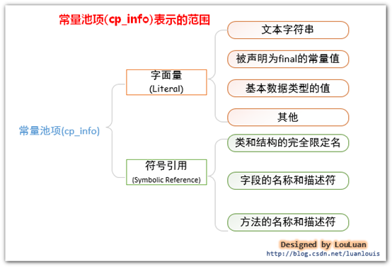 java创建常量池_java_07