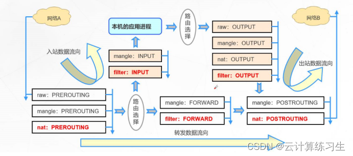 iptables规则放行所有_服务器_02