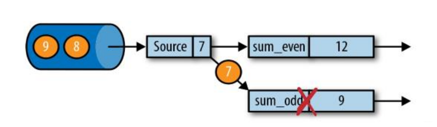 flink 怎么做到端到端精准一次_flink 怎么做到端到端精准一次