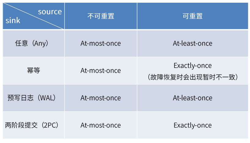 flink 怎么做到端到端精准一次_大数据_04