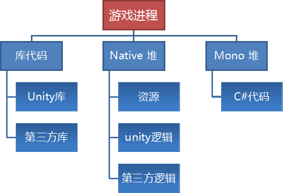 unity android 内存分析_Mono