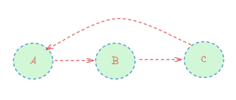 springboot 允许循环依赖配置_spring