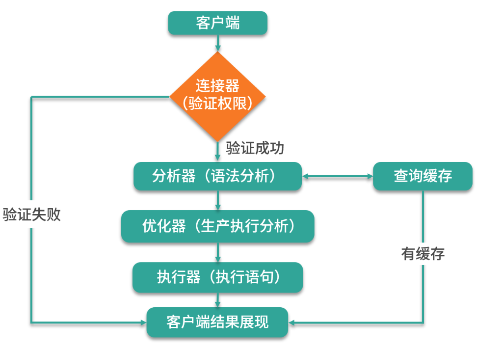 mysql 查询执行原理_SQL