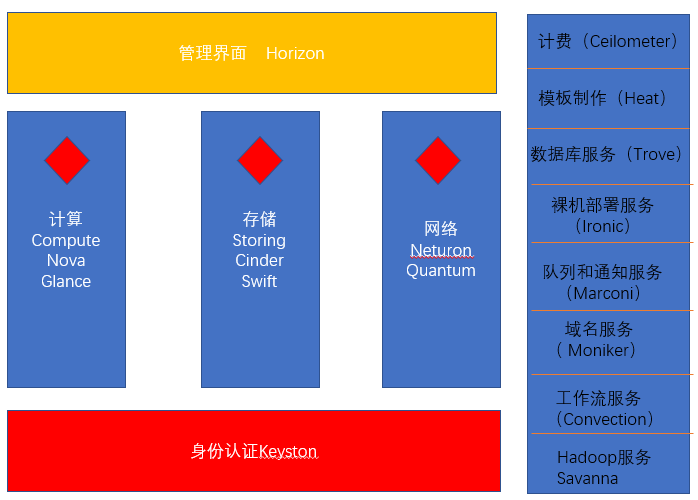 openstack 有状态服务_对象存储