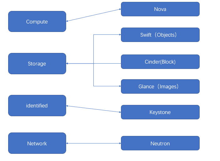 openstack 有状态服务_openstack 有状态服务_02