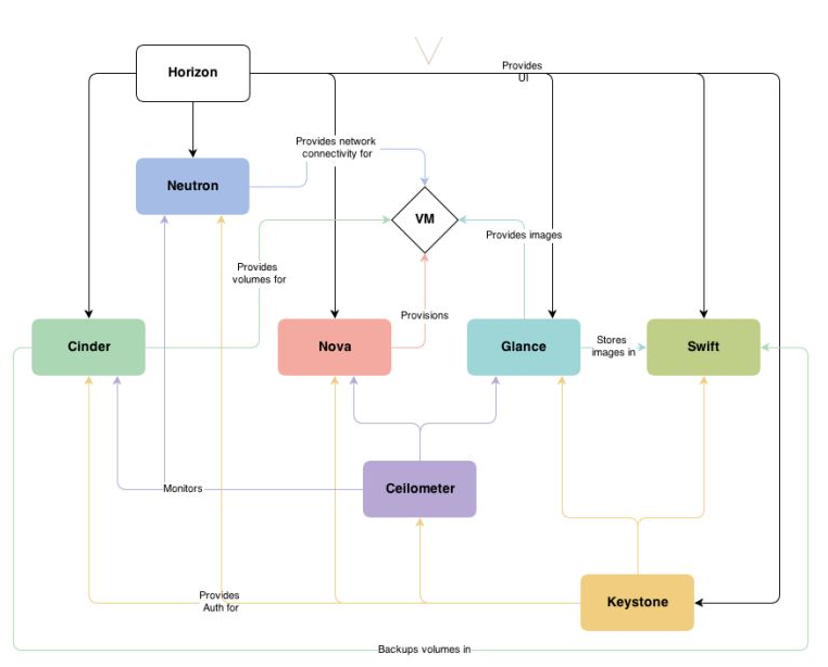 openstack 有状态服务_身份验证_03