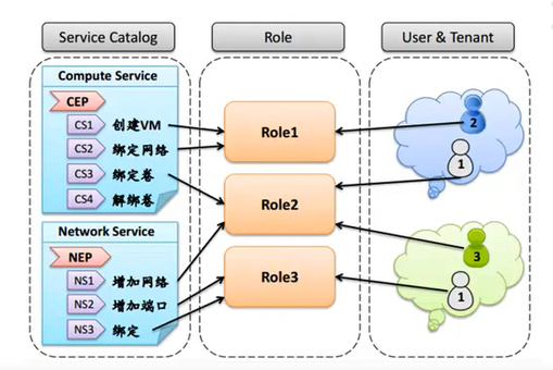 openstack 有状态服务_身份验证_05