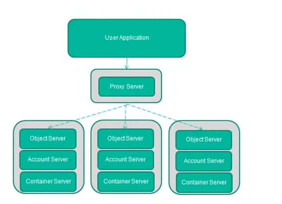 openstack 有状态服务_API_09