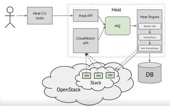 openstack 有状态服务_身份验证_10