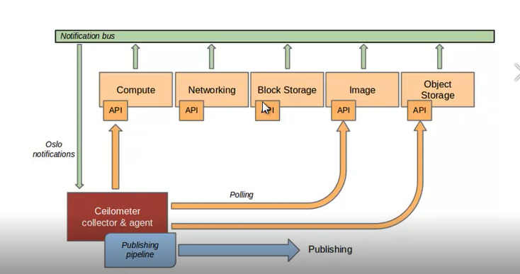 openstack 有状态服务_对象存储_11