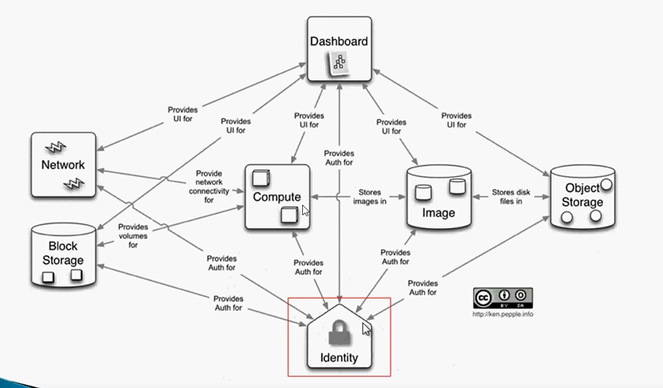 openstack 有状态服务_API_13