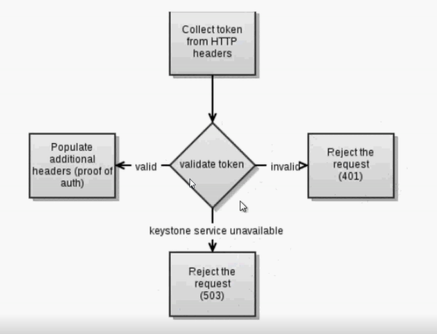 openstack 有状态服务_对象存储_16