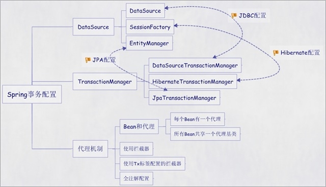 spring el表达式 判断1给启用_XML