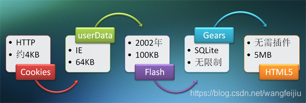 sessionstroage刷新时还存在吗_Storage