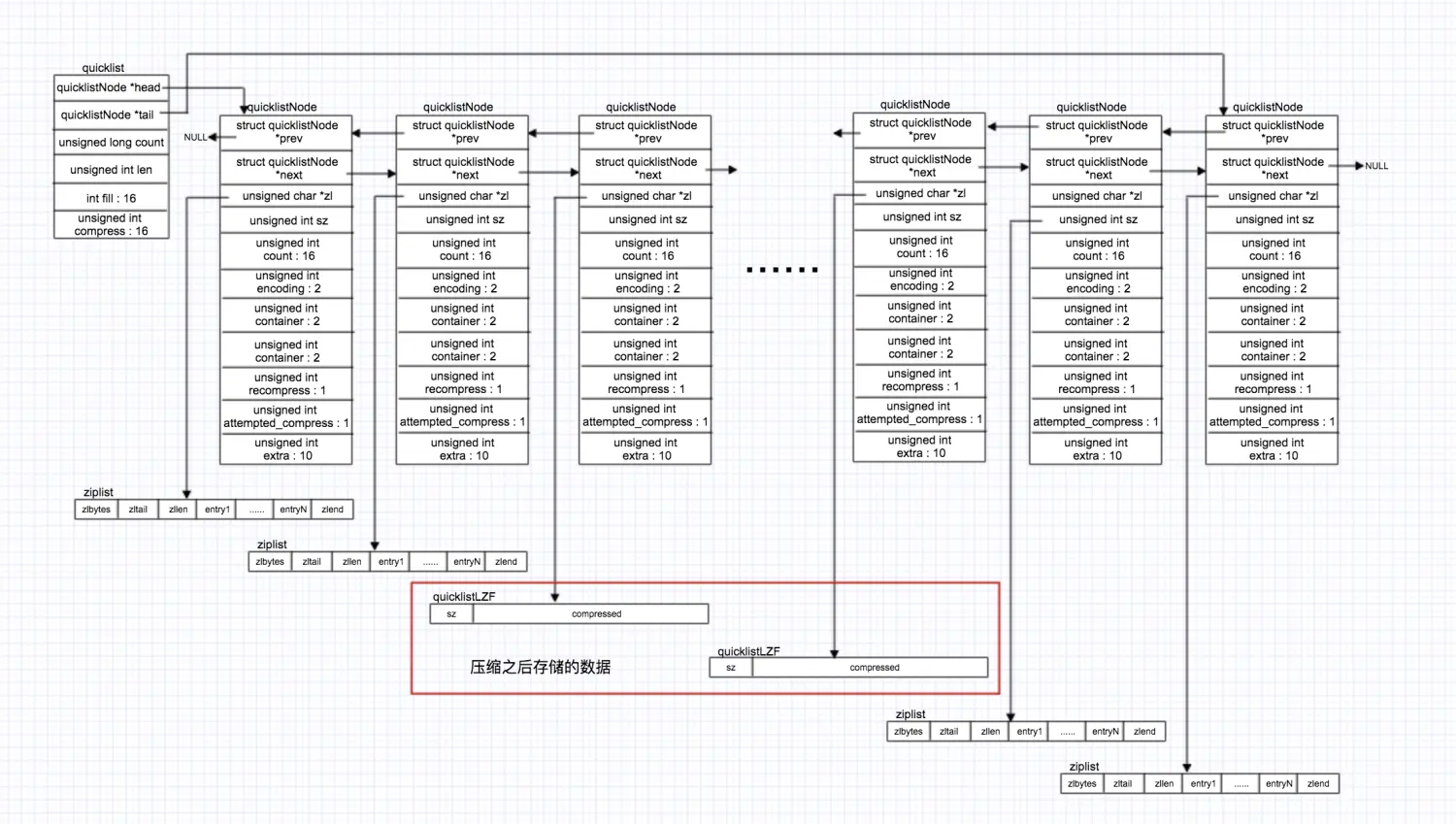 redis linklist 双端列表结构_数据